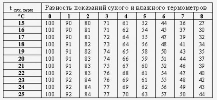 Как пользоваться гигрометром: виды приборов, их работа и эксплуатация