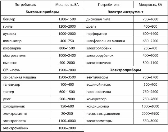 Как выбрать стабилизатор напряжения?