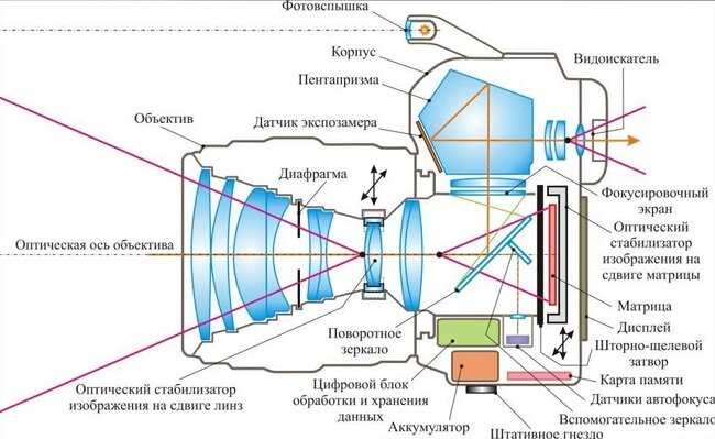 Основные элементы цифрового фотоаппарата — фото 3