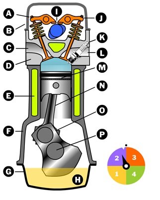 Принцип работы двигателя внутреннего сгорания. Рабочие циклы двигателя (Изучаем вместе) - фото 2