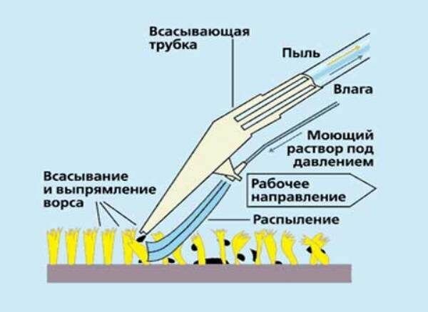 Функции моющего пылесоса — фото 5