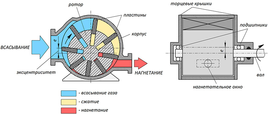 Структурная схема пластинчато-роторного вакуумного насоса