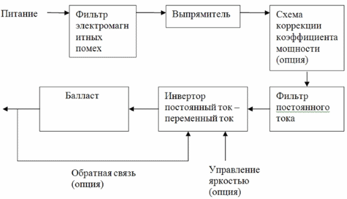 Регулировка яркости люминесцентных ламп