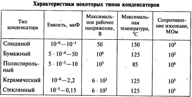 Что такое конденсатор, виды конденсаторов и их применение