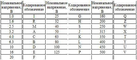 Как расшифровать марку конденсатора и узнать его емкость?