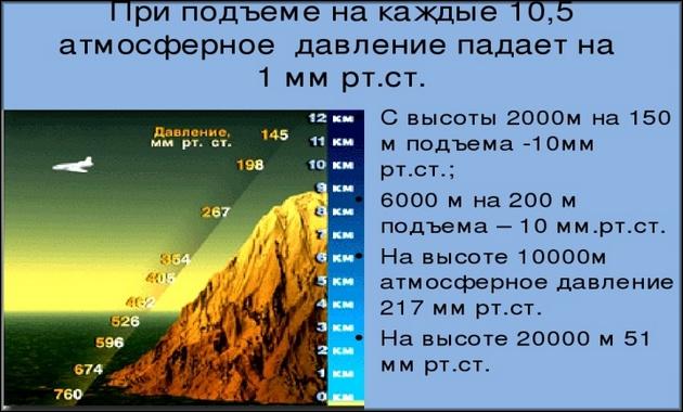 Барометр может определить высоту холмов