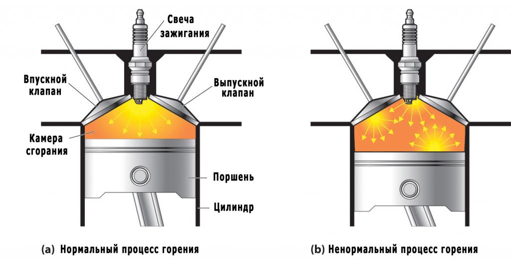 Сжигание дизельного топлива