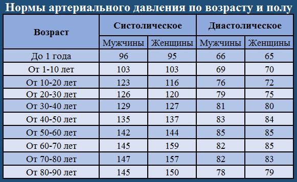 Нормы артериального давления по возрасту и полу