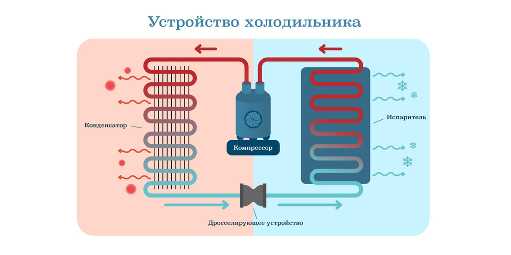 Какой холодильник лучше инверторный или компрессорный. Холодильник элементы фреонового контура. Холодильник без фреона принцип работы. Как фреон циркулирует в системе холодильника. Где циркулирует Хладагент в холодильнике.
