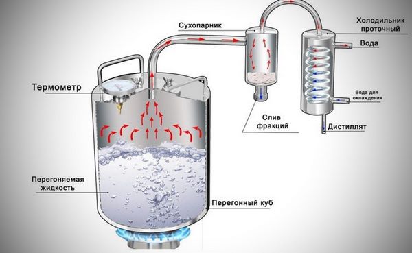 Схема работы самогонного аппарата с перегонкой