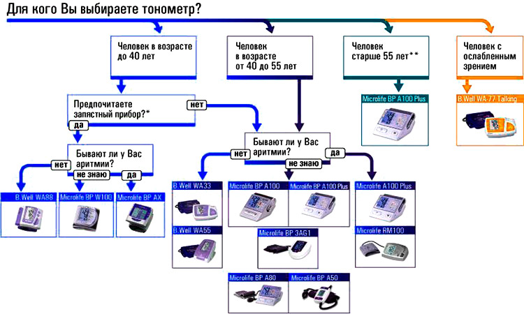 Как выбрать тонометр