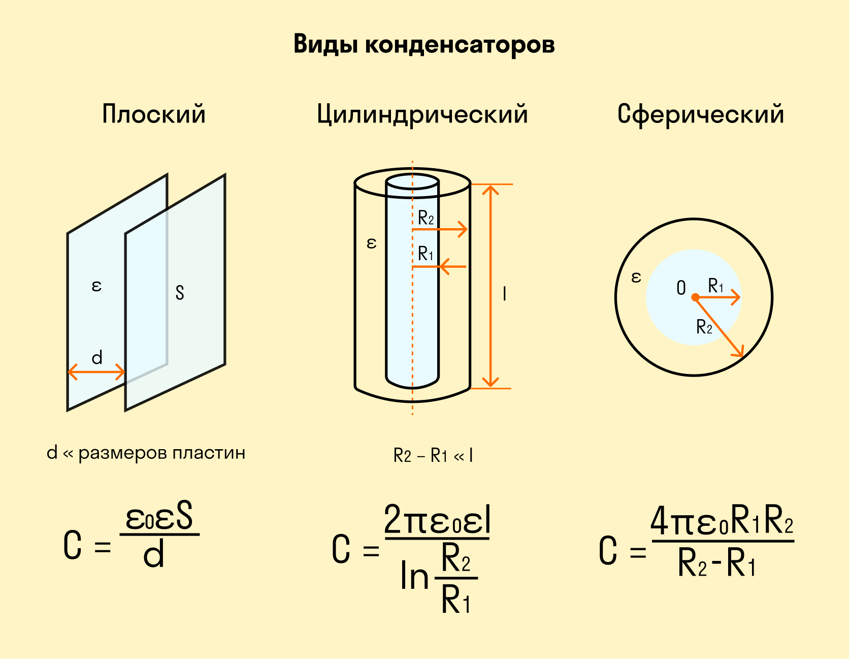 Типы конденсаторов и их электрическая емкость