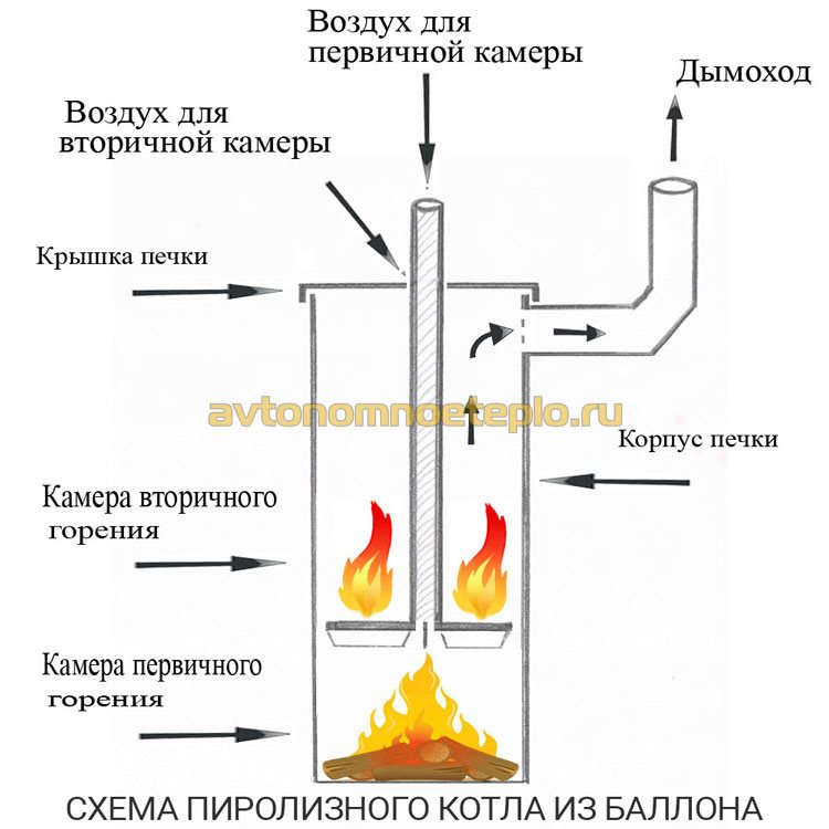 цилиндрический пиролизный котел