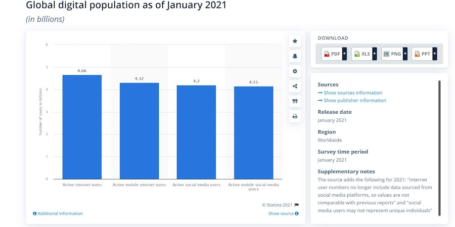 Цифровое население мира по состоянию на январь 2021 г