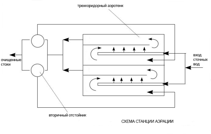 Аэротенки для очистки сточных вод схема