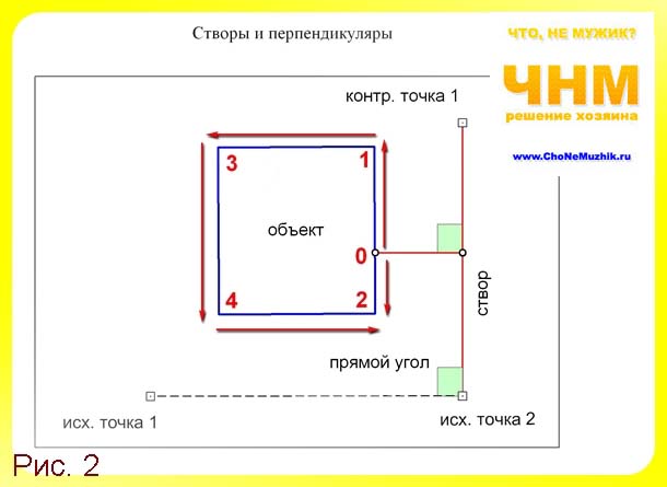 Метод стрельбы теодолитом: перпендикуляры