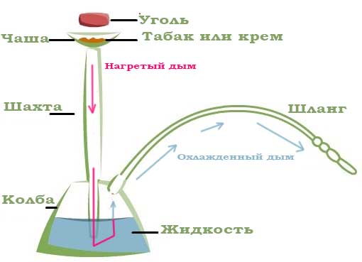 как работает кальян