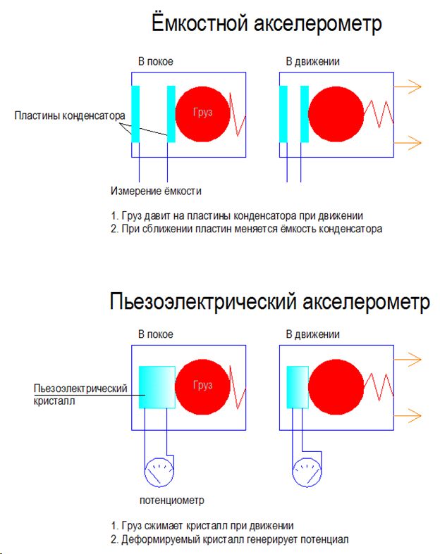 Принцип работы акселерометров