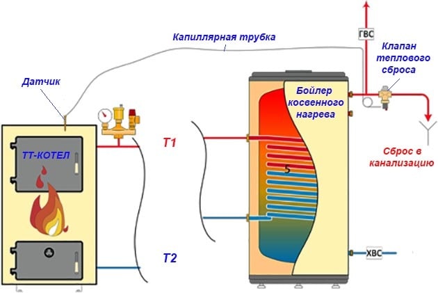 Предохранительный клапан котла