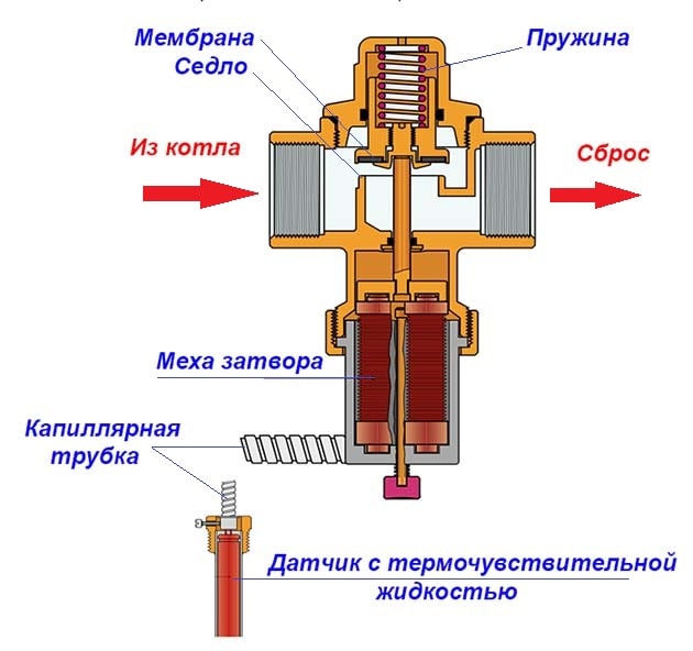 Устройство клапана котла с датчиком