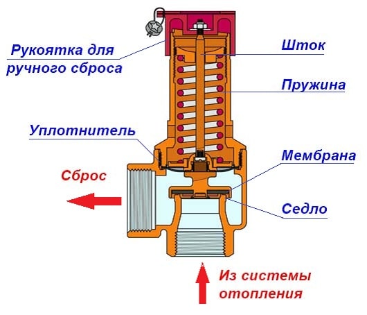 Устройство предохранительного клапана