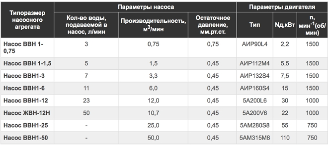 Основные технические параметры насосных агрегатов ВВН