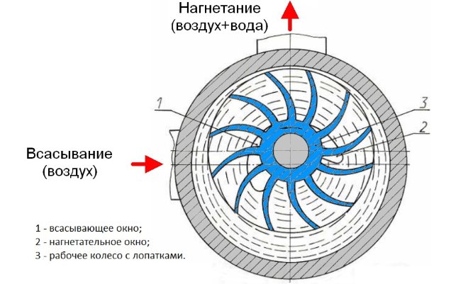 Принцип работы вакуумного насоса для воды