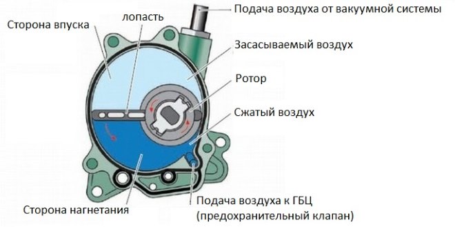 В дизельных двигателях для создания вакуума используется вакуумный насос