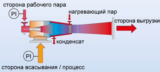 Принцип работы пароструйного вакуумного насоса