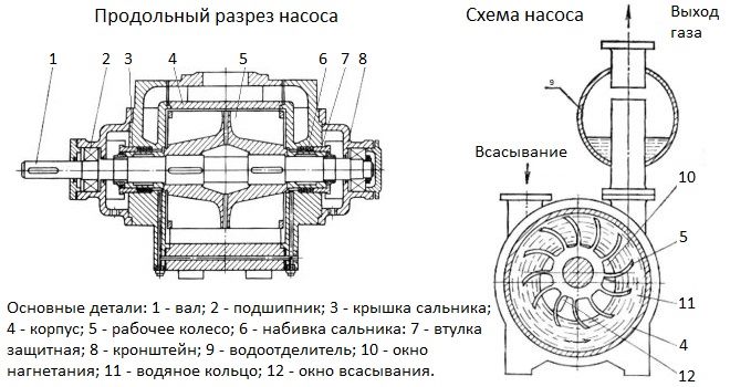 Принцип работы и основные детали насоса ВВН