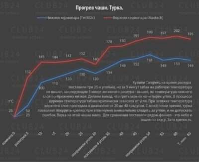 Как работает кальян