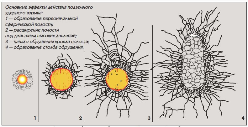 Этапы подземного ядерного взрыва