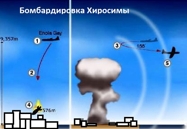 Схема бомбардировки Хиросимы