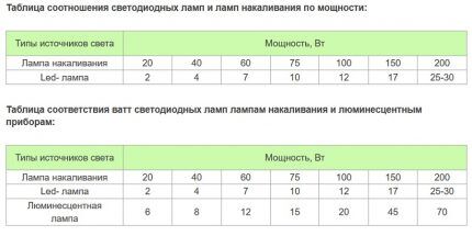 Сравнительная таблица ламп разных типов