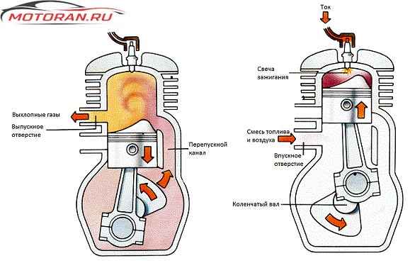 Схема двухтактного двигателя внутреннего сгорания