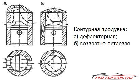 Разновидности контурной продувки