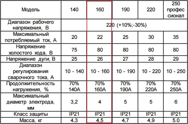 Технические параметры сварочного инвертора