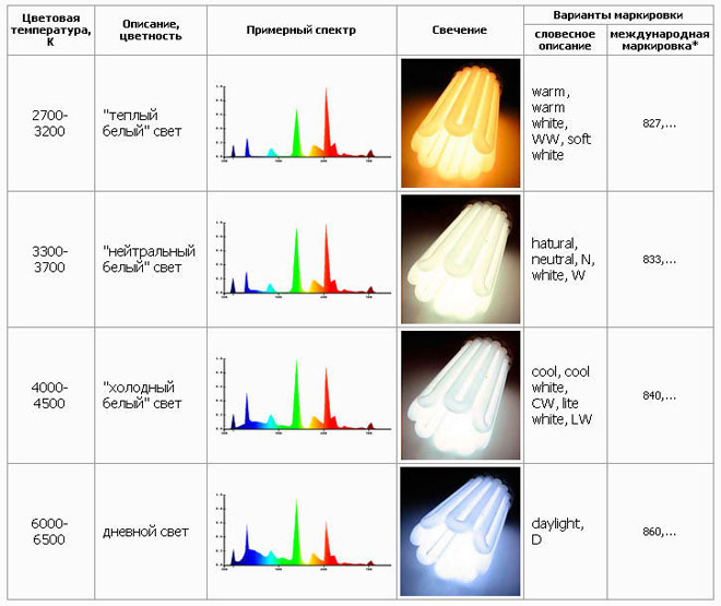Таблица цветов лампы в Кельвинах