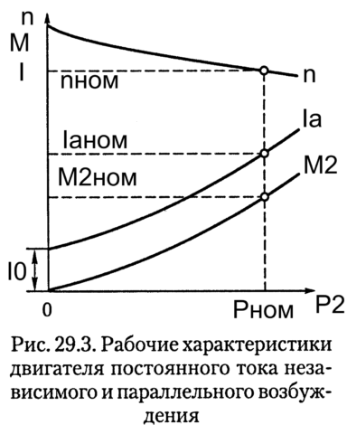 Производительность SDT