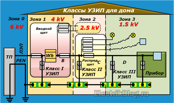 Классы СПД