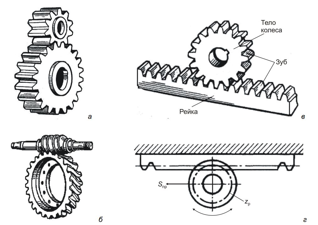 Цилиндрическое зубчатое колесо и рейка и шестерня
