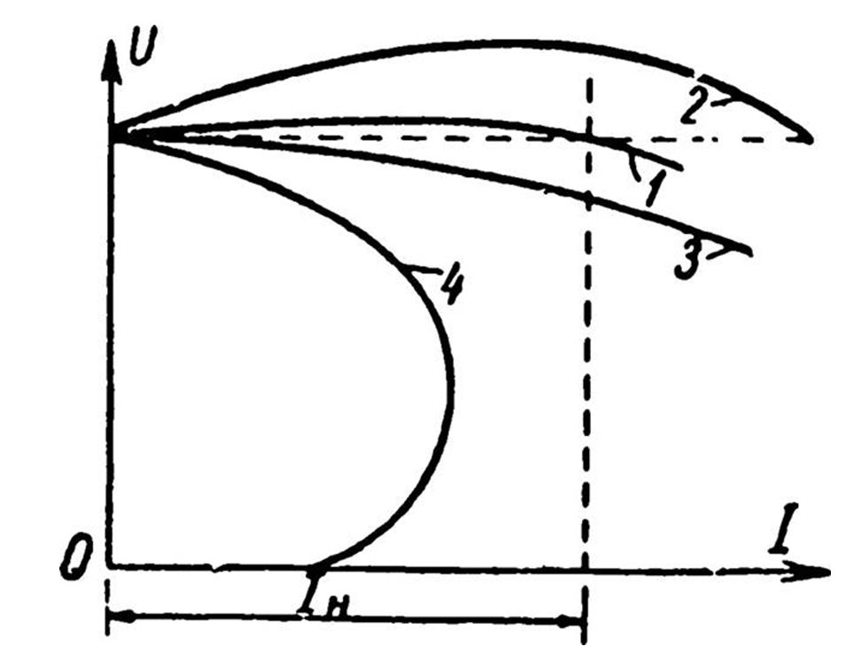график внешней характеристики генератора постоянного тока со смесью