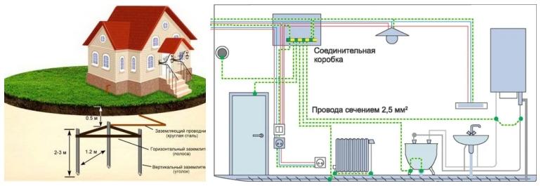 Внешнее и внутреннее заземление частного дома