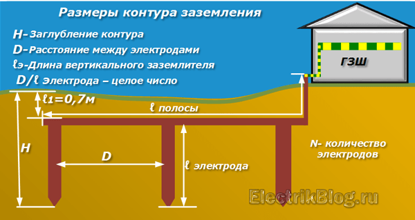 Размеры контура заземления