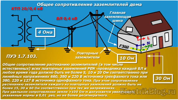 Сопротивление заземления