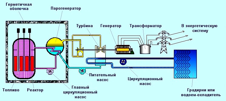 Принципиальная схема атомной электростанции с ядерным реактором