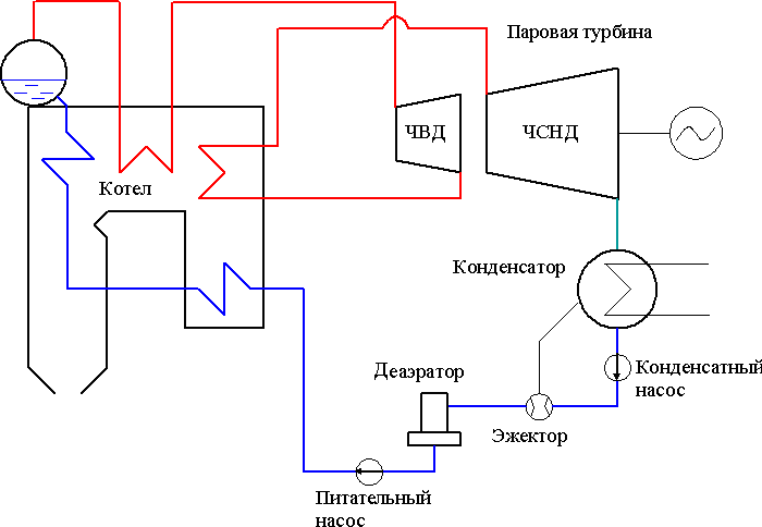 Принципиальная схема ТЭЦ с промежуточным перегревом