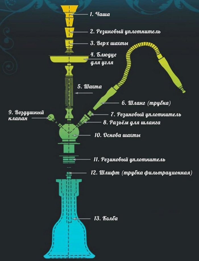 Структура кальяна