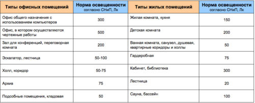 Стандарт освещения для помещений разного типа