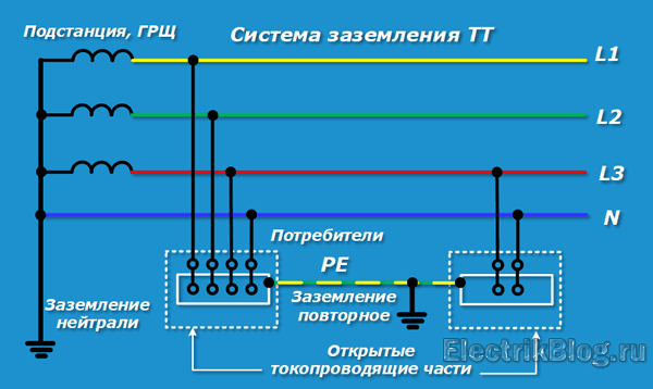 Система заземления ТТ